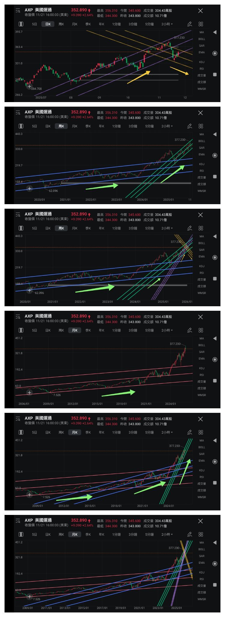 王子- 运用通道线图观察「美国运通」走势变化（王子投资笔记） - moomoo 社区