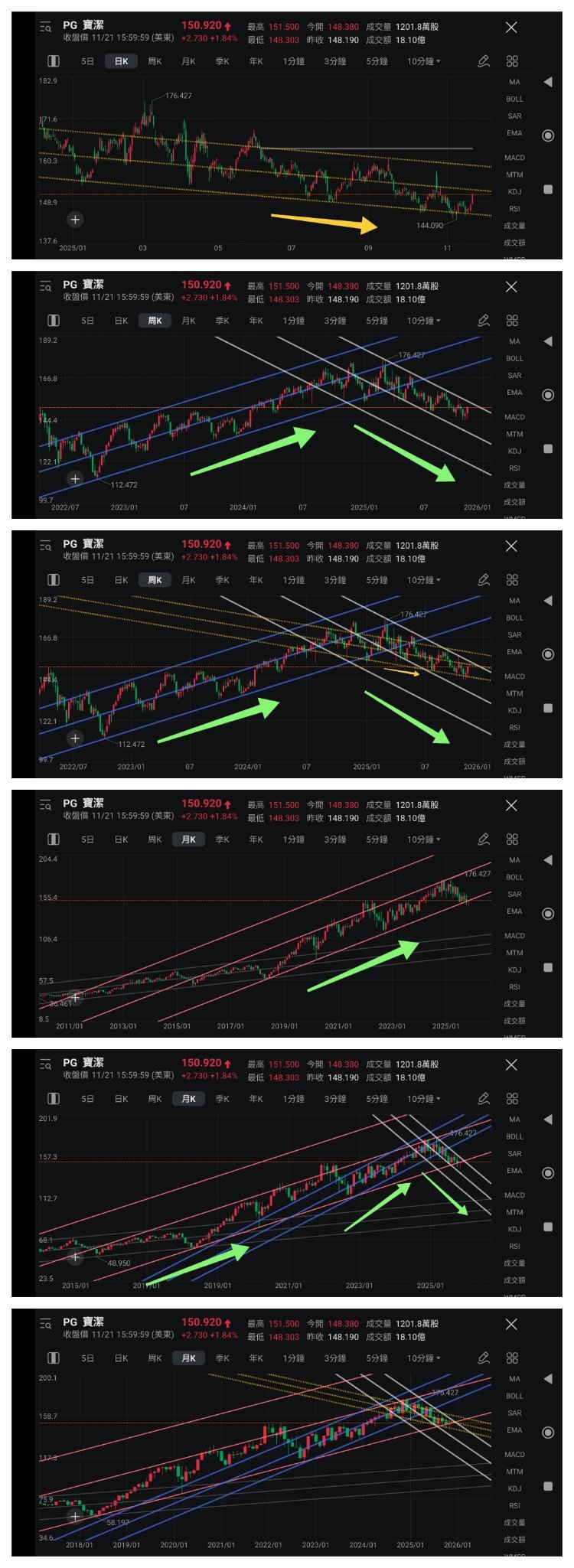 王子- 运用通道线图观察「PG 宝洁」走势变化（王子投资笔记） - moomoo 社区