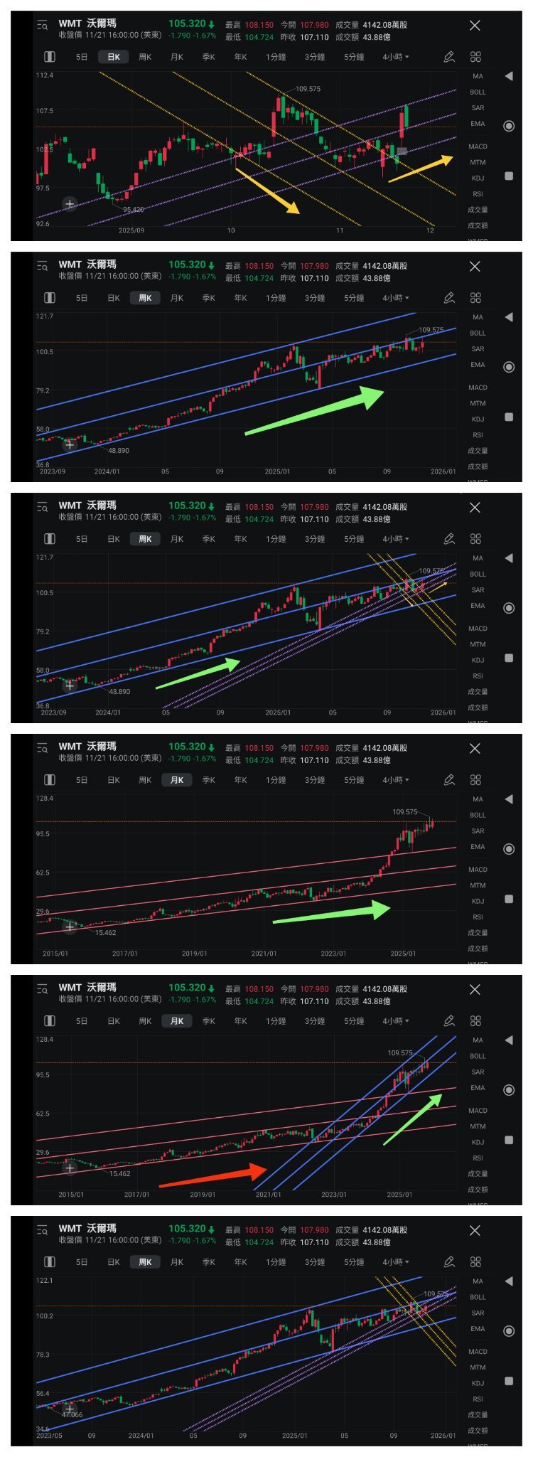 王子- 运用通道线图观察「沃尔玛」股价走势变化（王子投资笔记） - moomoo 社区