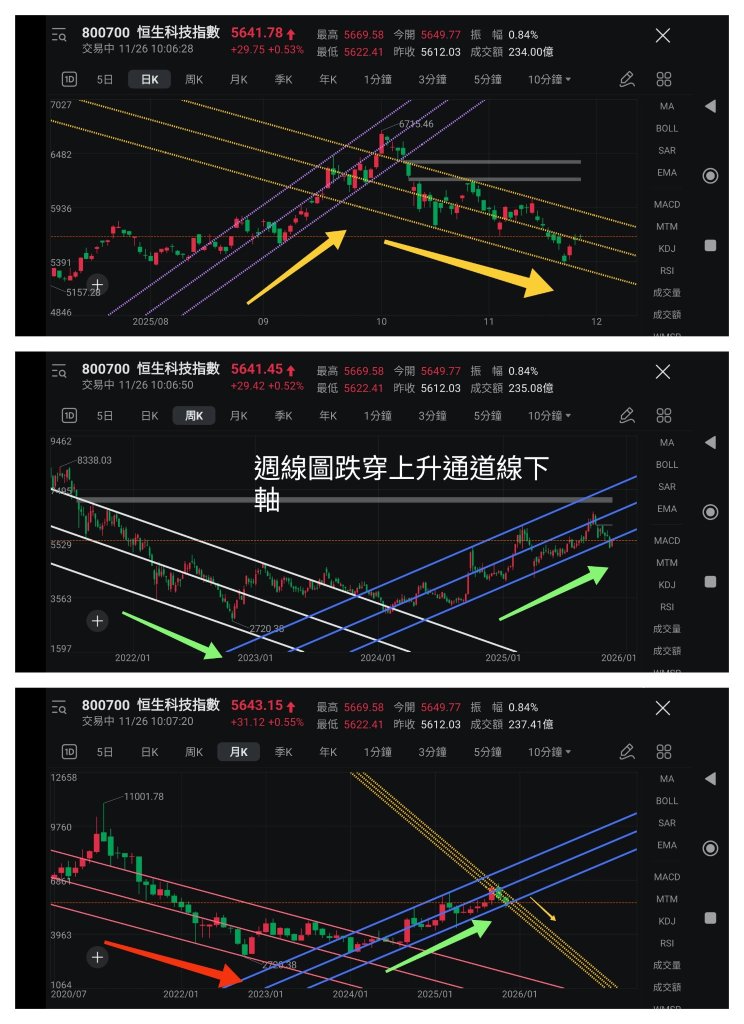王子- 王子- 运用通道线图观察「恒生科技指数」走势变化 （王子投资笔记）