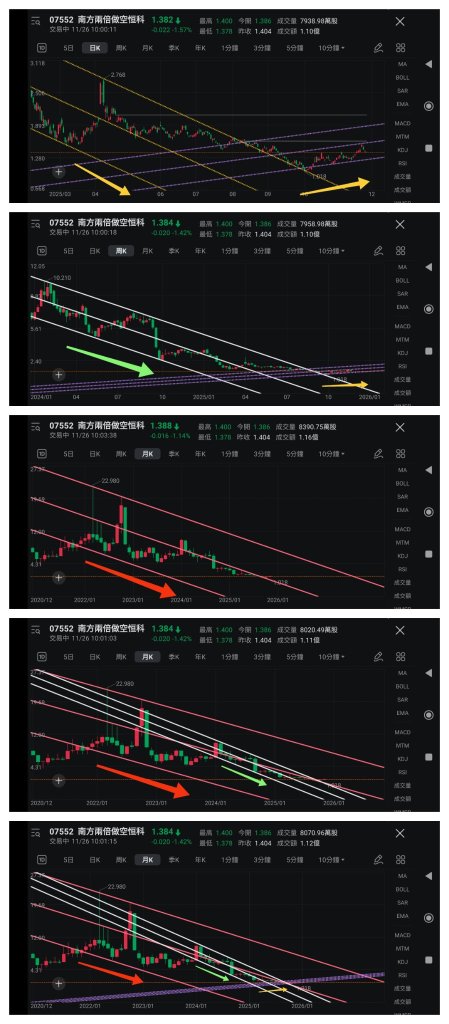 王子- 王子- 运用通道线图观察「恒生科技指数」走势变化 （王子投资笔记）