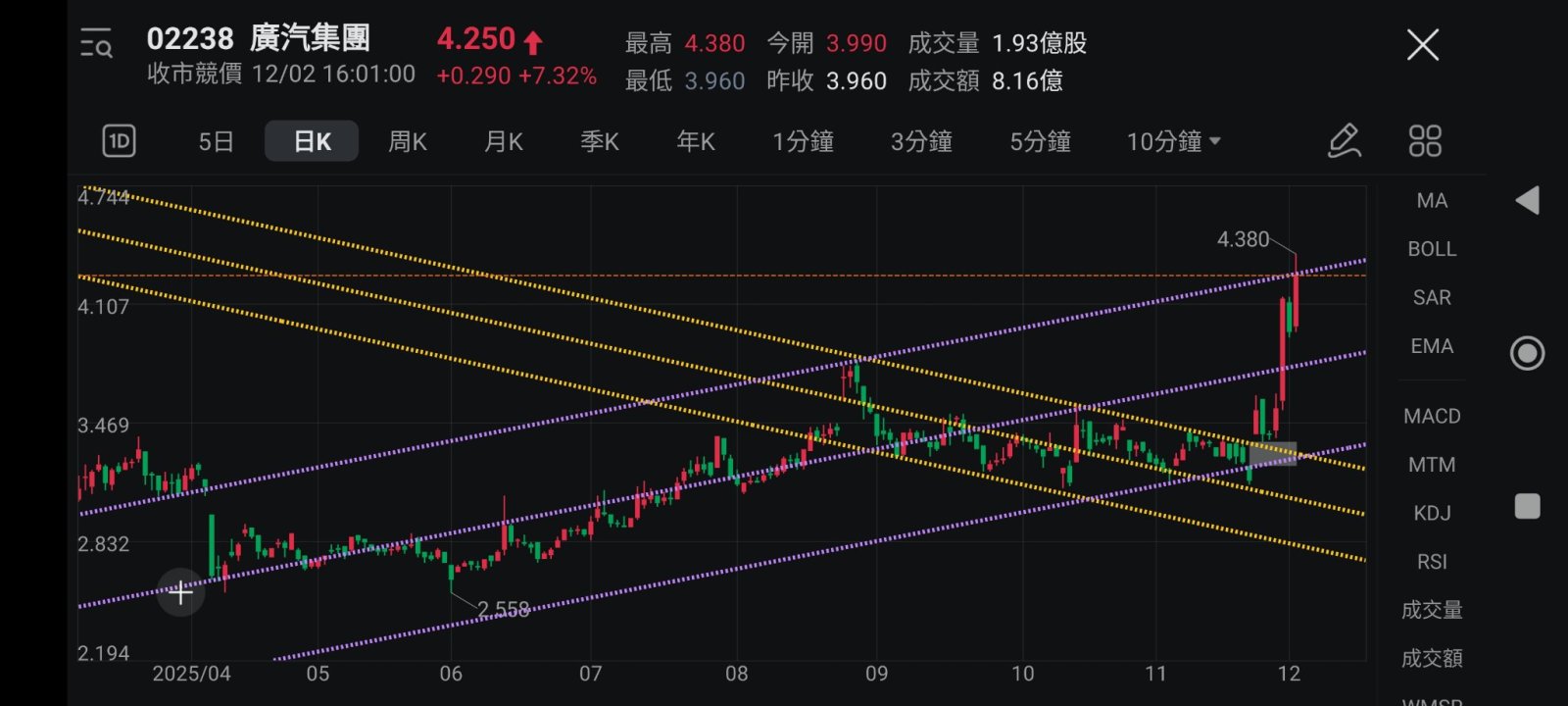 广汽集团(02238.HK)$ 4.25港元是日线图上升通道线上轴阻力位，可看之后日子能否继续升。 再上的重要阻力位... - moomoo 社区