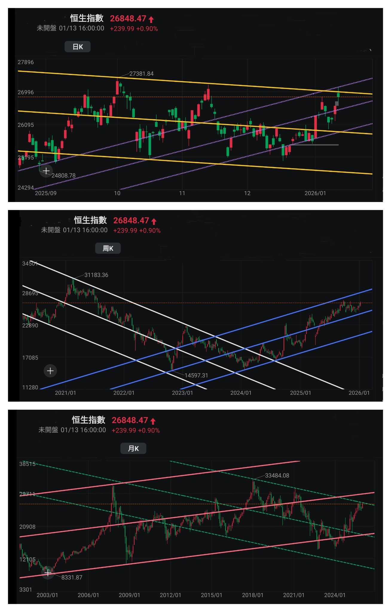 王子-世界の株式市場が新高値を更新する中、香港株の低評価益がより際立ち、抵抗線突破は目前？（王子投資ノート） - moomooコミュニティ