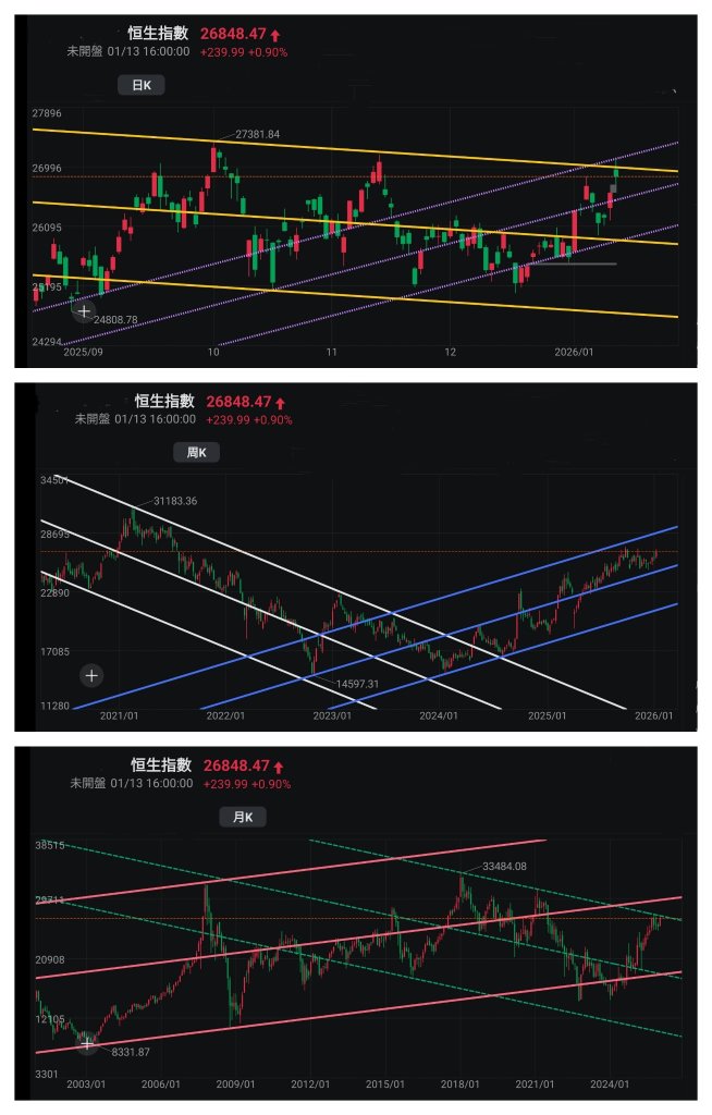 王子-环球股市创新高，更突显港股估值低的优势，突破阻力位指日可待？ （王子投资笔记）