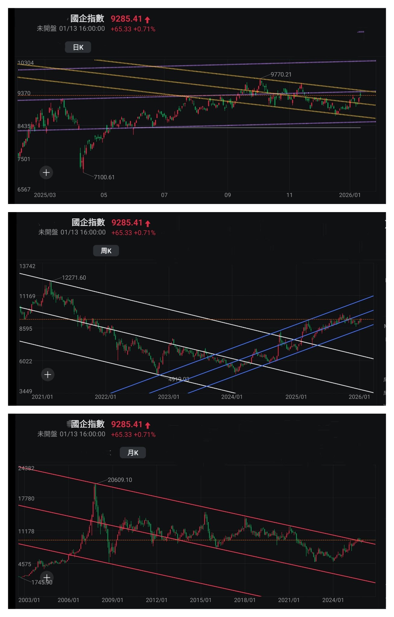 王子-环球股市创新高，更突显港股估值低的优势，突破阻力位指日可待？ （王子投资笔记） - moomoo 社区