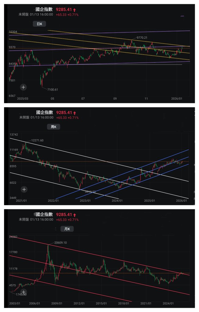 王子-环球股市创新高，更突显港股估值低的优势，突破阻力位指日可待？ （王子投资笔记）