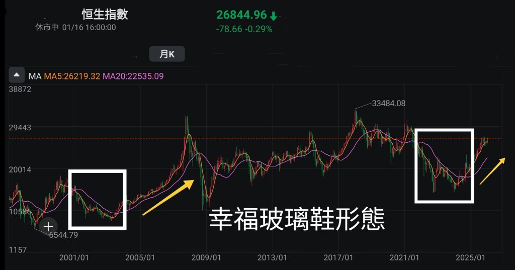 王子- 港股是「健康牛市」五年目標價35000點，看內房股能否枯木逢春？（王子投資筆記）