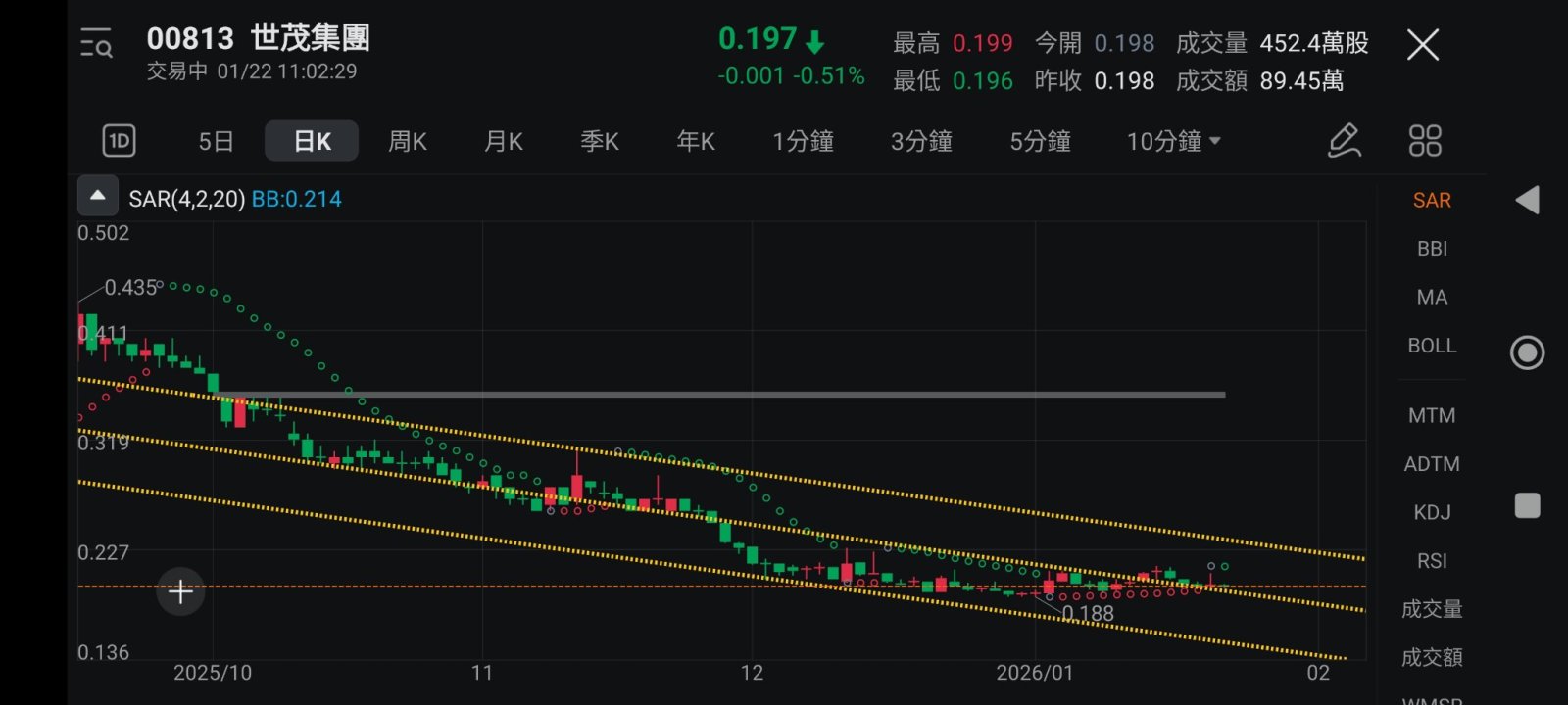世茂集团(00813.HK)$ 保持向下趋势，1月21日开始SAR指标亦见转弱。 - moomoo 社区