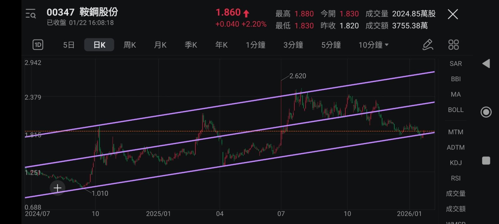 鞍钢股份(00347.HK)$ 1月22日出现上升裂口阳烛收市，但SAR指标未转好，须观察1月23日股价能否突破1.... - moomoo 社区