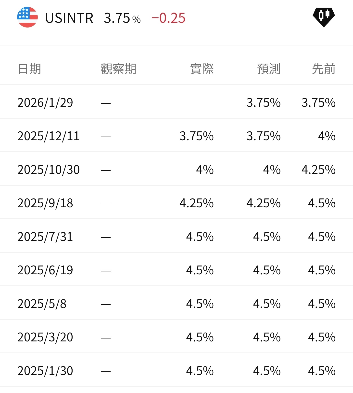 王子-环球股市高位震荡，美国欲加快减息步伐，吸引海外资金加速回流两地市场（王子投资笔记） - moomoo 社区