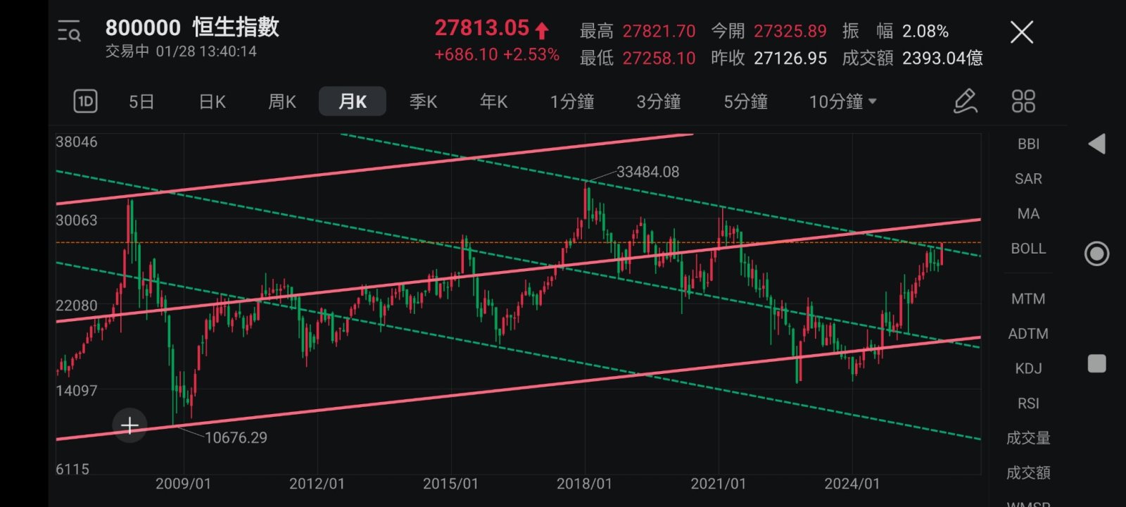 王子-何解港股升咁多？ 皆因突破阻力位（王子投资笔记） - moomoo 社区