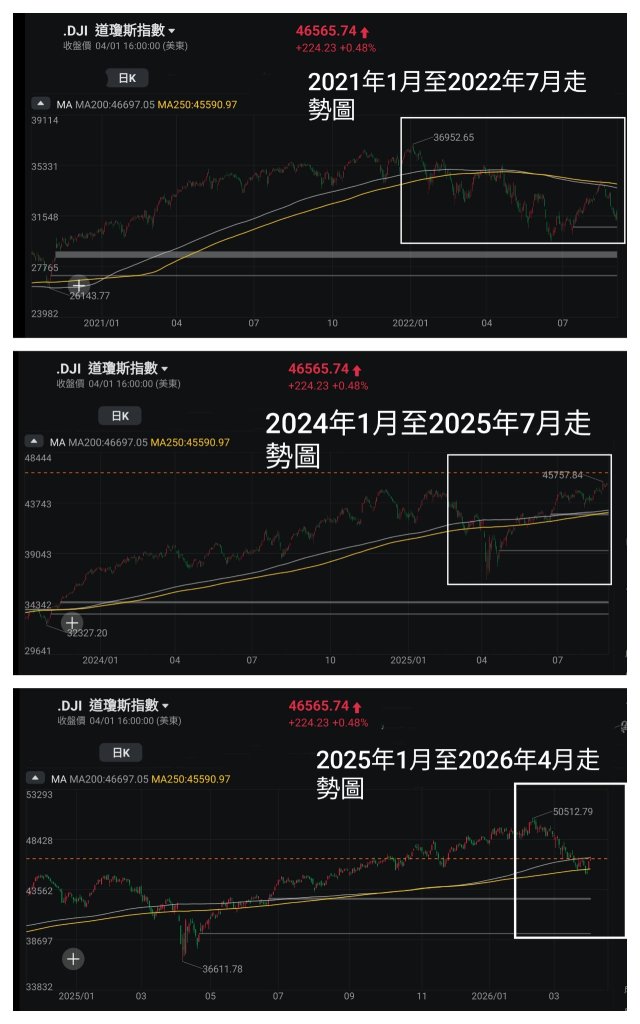 Prince - Financial Markets: 'News flying everywhere, quick rebounds make one ponder' – Observing stock market trend changes (Prince's Investment Notes)