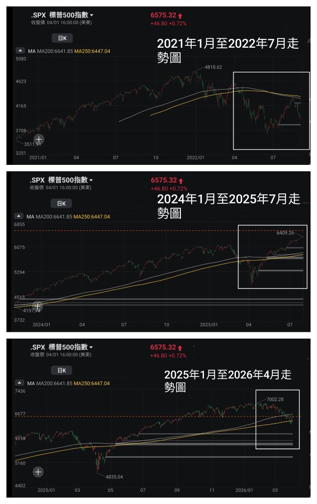 Prince - Financial Markets: 'News flying everywhere, quick rebounds make one ponder' – Observing stock market trend changes (Prince's Investment Notes)