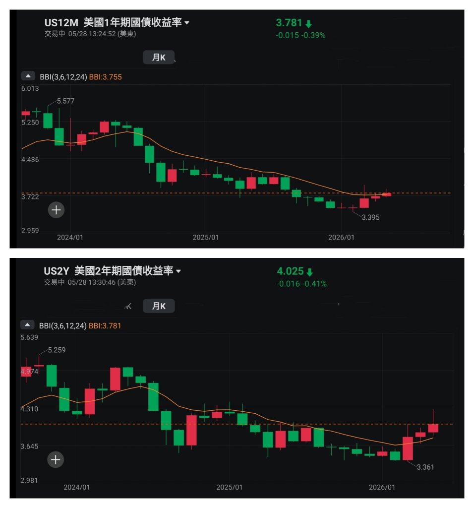 Prince – 'The US Dollar Index serves as a beacon; US Treasury yields set the direction.' Observing shifts in market trends (Prince's Investment Notes)