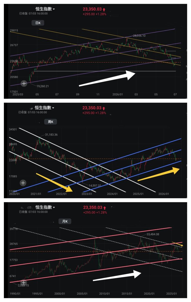 王子-「重股輕市成趨勢，星羅散落降風險」為何二十多年來港股不時衝高回落？（王子投資筆記）