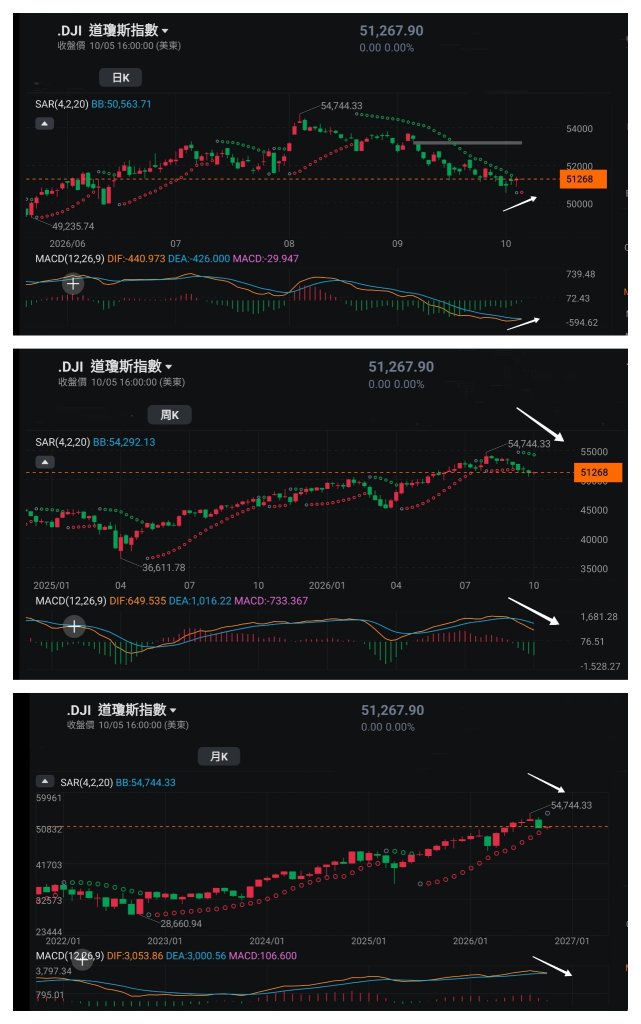 王子- 观察美国股市走势变化 （王子投资笔记）