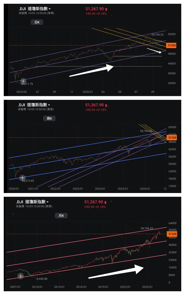 王子- 观察美国股市走势变化 （王子投资笔记）