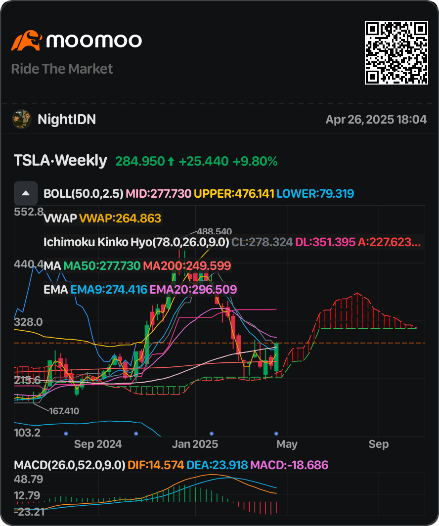 TSLA: Bullish Momentum Continues, Target $300 Next Week?