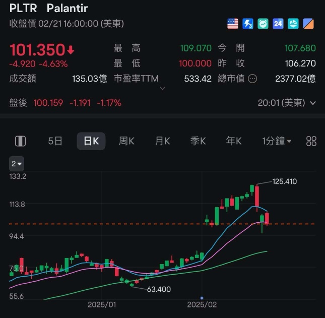 米国株のブルマーケットは終わったのか。