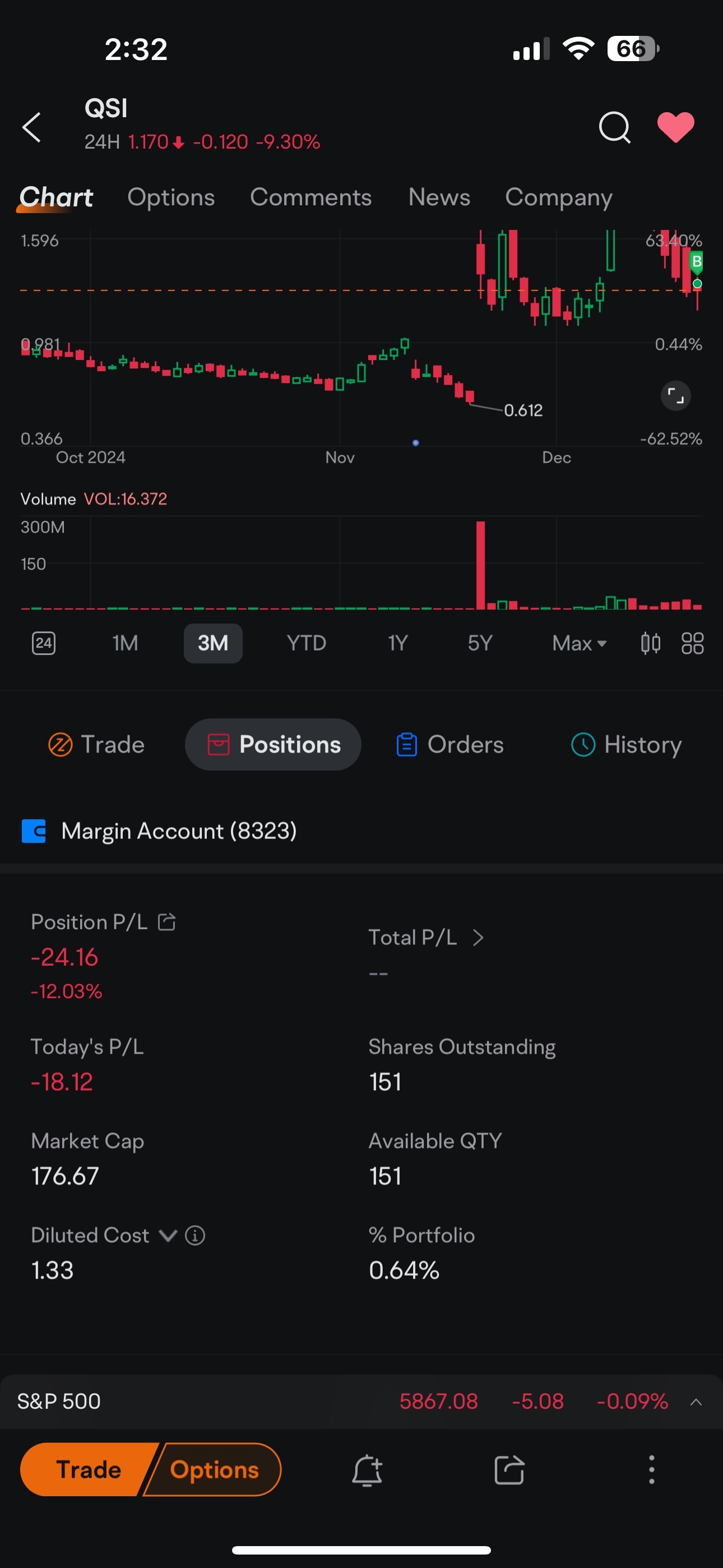 $クアンタム・シイ (QSI.US)$ ワンプワンプ、20ドル失われました