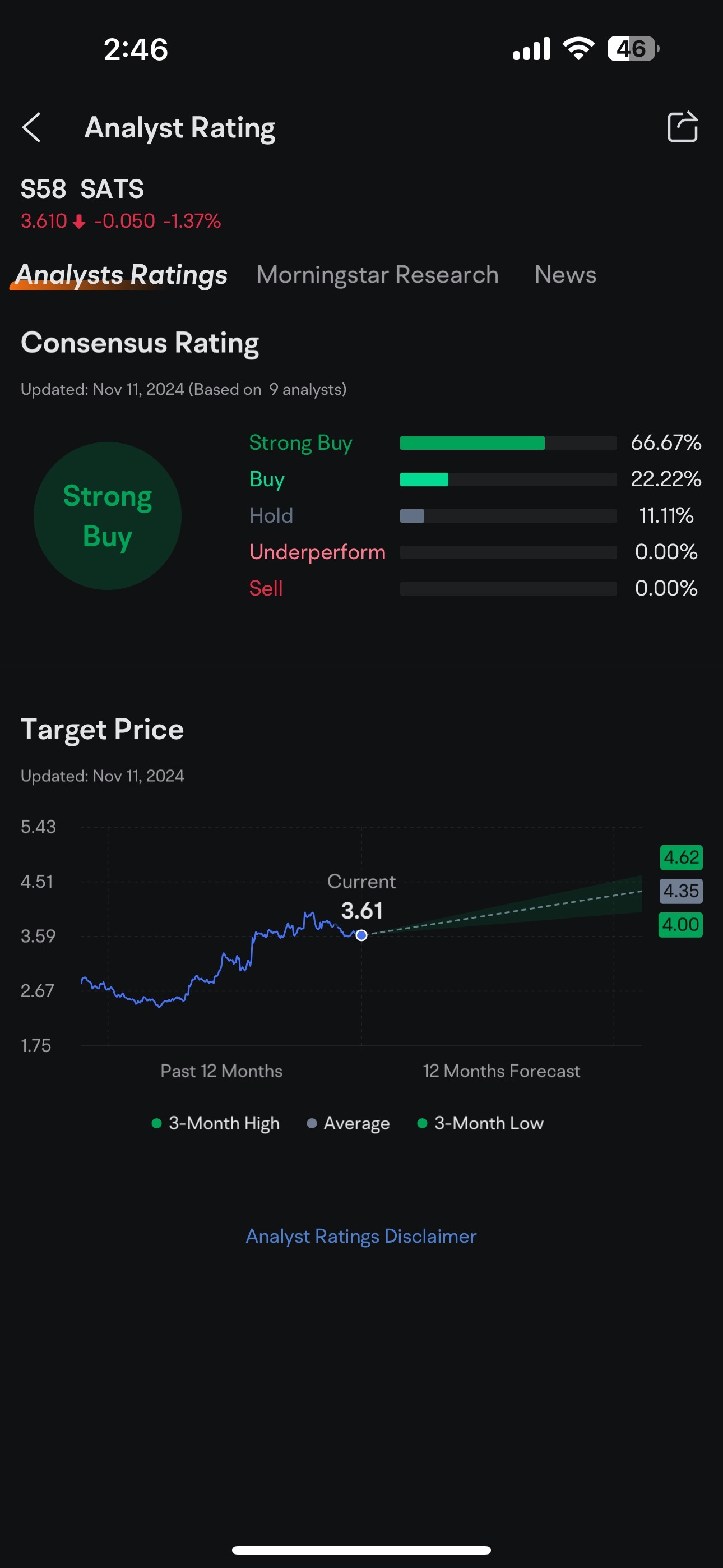 $SATS (S58.SG)$ Hey Nov11 2024, it’s about 3 months already. Have it achieved 3 months low?