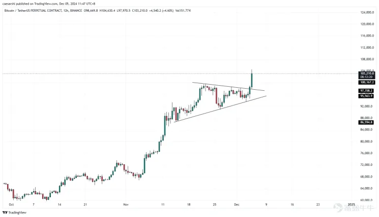 After bitcoin breaks $100,000, how will the market develop?