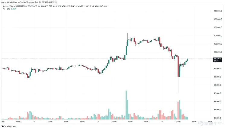 Bitcoin plunges, $1 billion evaporates, confirming the crypto bull market!