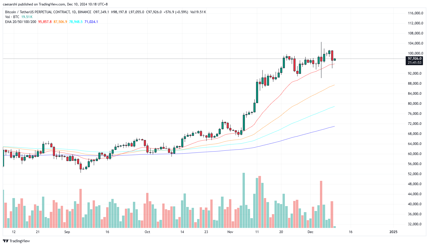 Bitcoin plunged to $93K, $1.9 billion worth of assets were liquidated, and the bull-bear trend has not reversed!