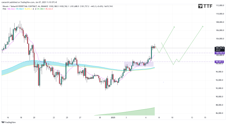 Bitcoin is paying attention to these two entry opportunities.