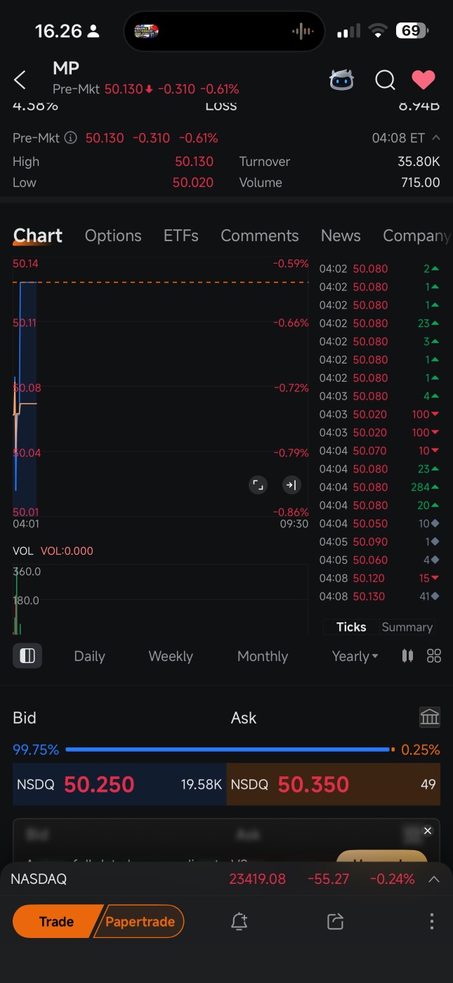 mark this one 19.58k orders at $50.25
