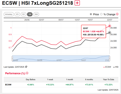 HSI Closes Above 25000 Level, Reaching a 4-Year High