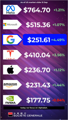 วิดีโอ Mag-7 Morning Call – Google ขยับขึ้นต่อเนื่องจนมูลค่าตลาดแตะ 3 ล้านล้านดอลลาร์
