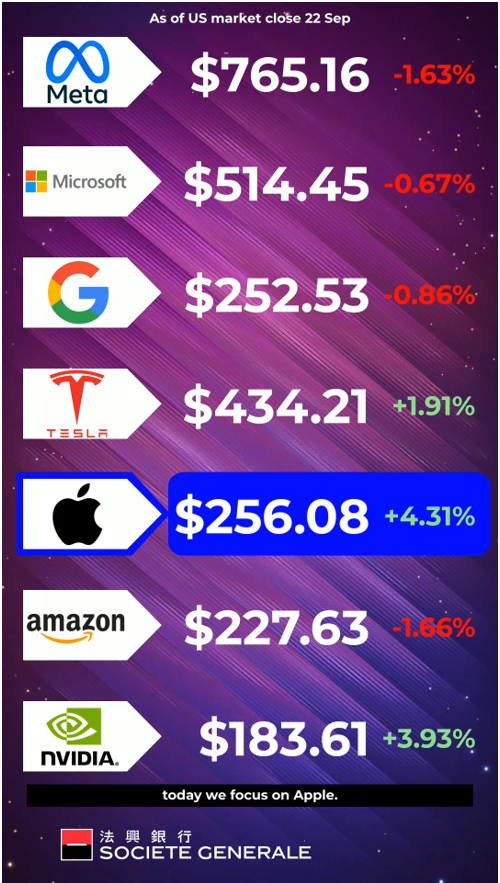 Mag-7 Morning Call Video – Apple Keep Momentum to Lead Tech 