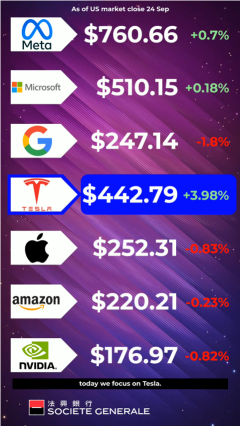 Mag-7 Morning Call Video – Tesla Hit New High in 2025