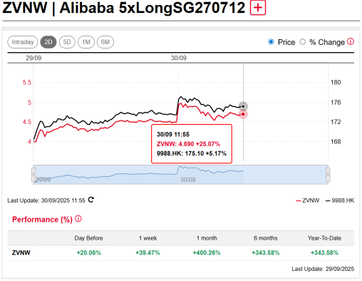 5倍做多DLC上涨+25%，阿里巴巴涨势持续