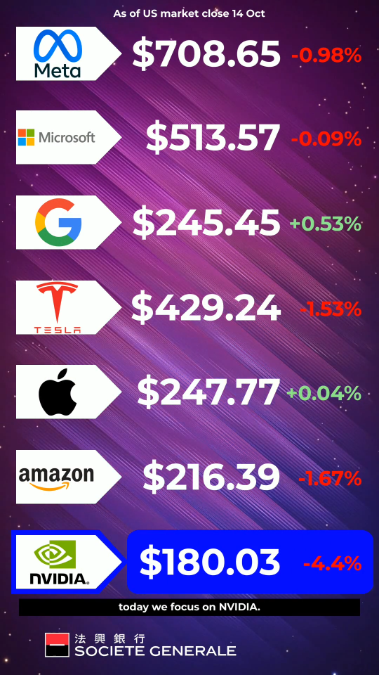Mag-7 晨間視頻 - 英偉達因關稅戰擔憂回落