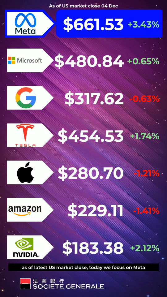 Mag-7 Daily Morning Call - Meta to Cut Expenses on Metaverse for AI Development