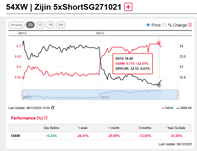 Zijin Mining Group601899株価リアルタイムチャート・掲示板・時間外取引
