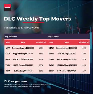 DLC Weekly Recap | Top Gainers & Losers