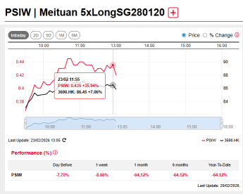 HK Indices Rebound with Meituan amongst biggest movers gaining 7%; 5x Meituan DLCs in Focus