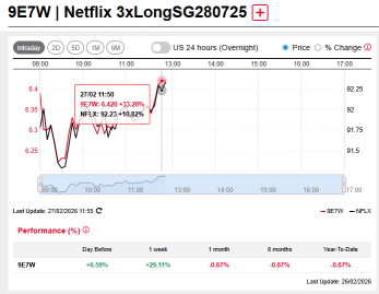 Nvidia tumbled 5.5% on Thursday, Netflix soars almost 10% in after-hours trading; 3x Long and Short DLCs offer Asian hour exposure