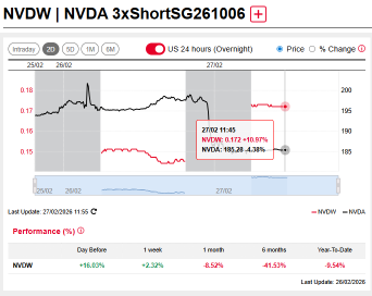 Nvidia tumbled 5.5% on Thursday, Netflix soars almost 10% in after-hours trading; 3x Long and Short DLCs offer Asian hour exposure