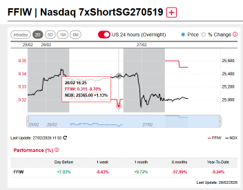 Nvidia tumbled 5.5% on Thursday, Netflix soars almost 10% in after-hours trading; 3x Long and Short DLCs offer Asian hour exposure