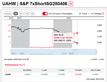 Petrochina and CNOOC 5x Long DLCs Surged +35-40% on Oil Price Spike