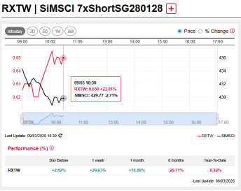 Petrochina and CNOOC 5x Long DLCs Surged +35-40% on Oil Price Spike