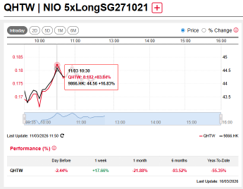 Nio Surged +20% at market open on first profit in history, 5x Long DLC jumps +100%
