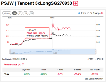 Nio Surged +20% at market open on first profit in history, 5x Long DLC jumps +100%