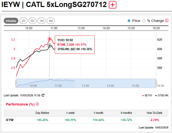 Nio Surged +20% at market open on first profit in history, 5x Long DLC jumps +100%
