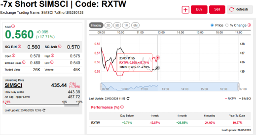 HSTECH & HSI 7x Short DLCs Post Double-digit Gains As Markets Slide