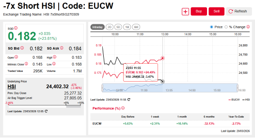 HSTECH & HSI 7x Short DLCs Post Double-digit Gains As Markets Slide